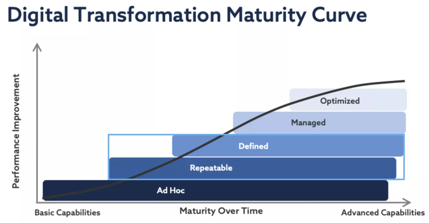 Where are You on Your EHS Technology Maturity Journey?