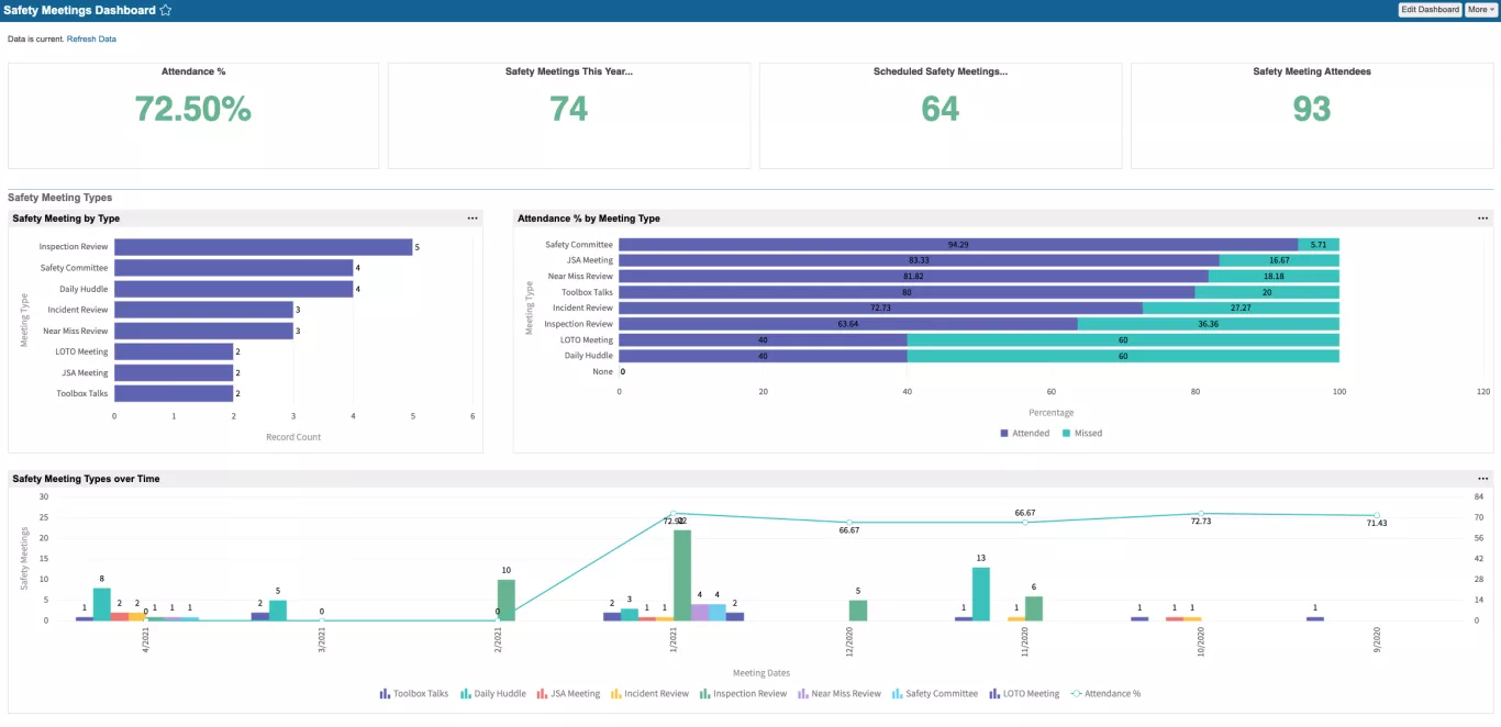 Safety Meeting dashboards indicating meeting over time, attendance, as well as topics discussed.