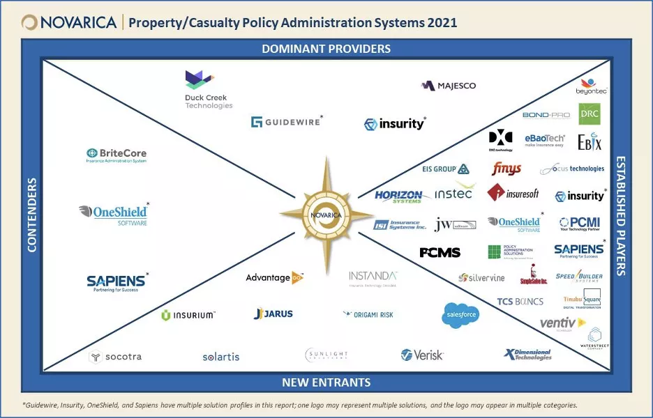 2021 Novarica Market NavigatorTM P&C Policy Administration Systems Report