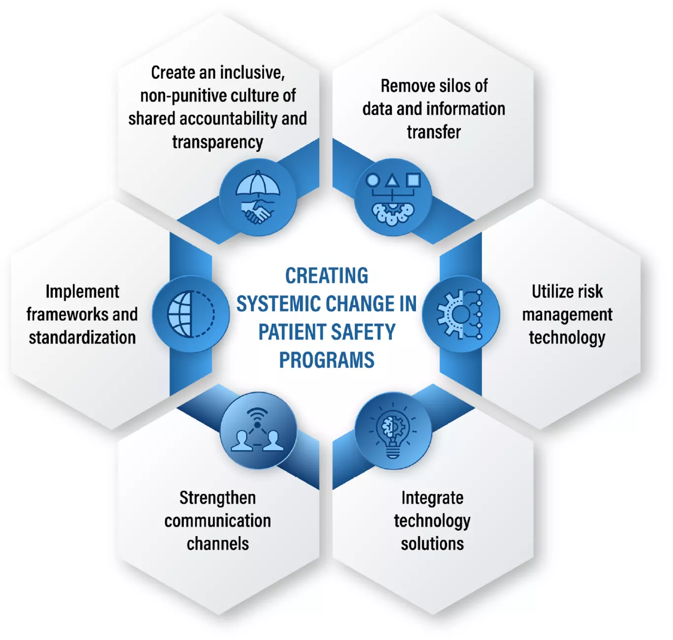 6 hexagonal shapes listing recommendations for creating systemic change in patient safety programs