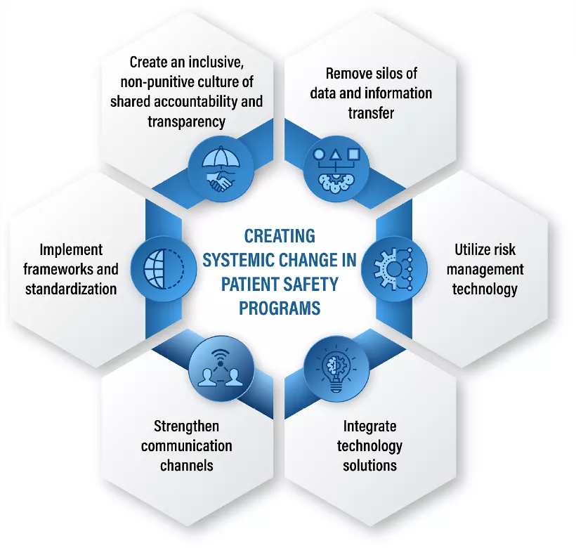 6 coordinated imperatives to improving patient safety