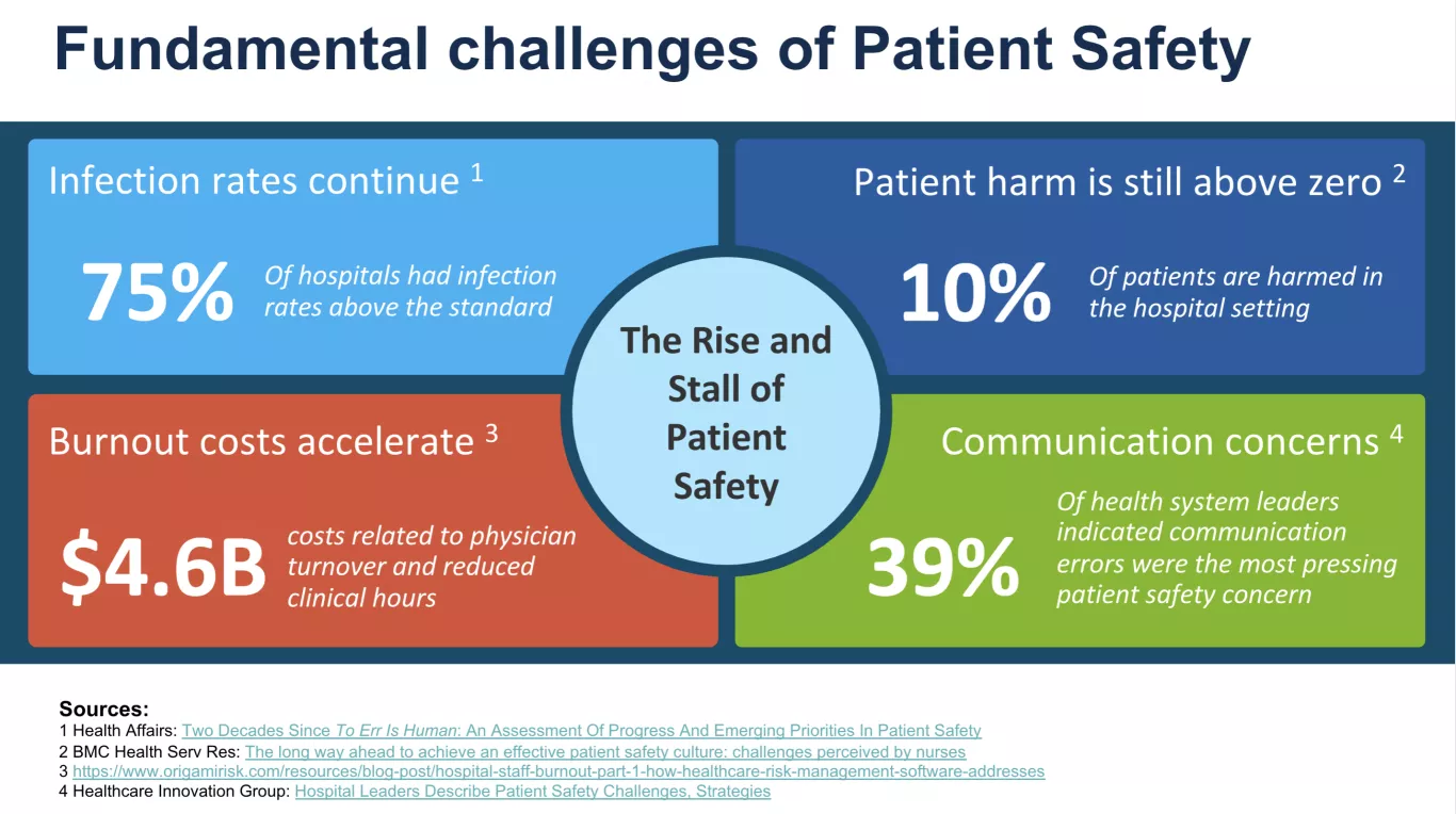 chart of the fundamental challenges of patient safety