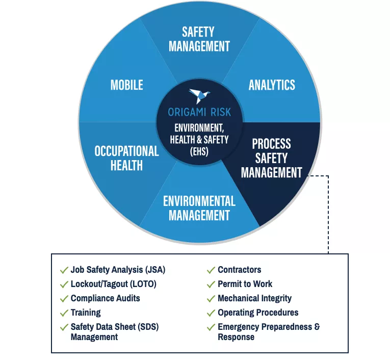 Process safety management wheel that provides a visual aid to identify hazards and risk across all company facilities 