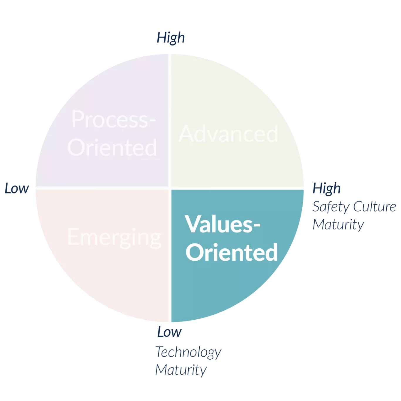 Values Oriented Segment 