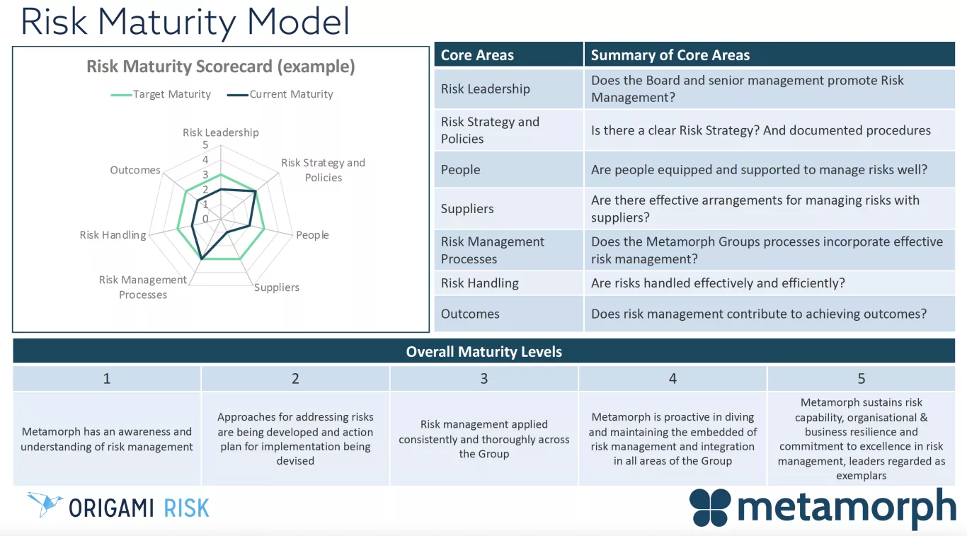 Risk Maturity Model Slide Image