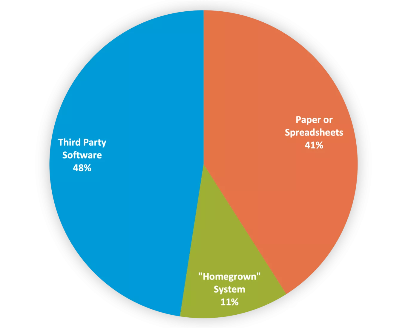 ehs pie graph survey