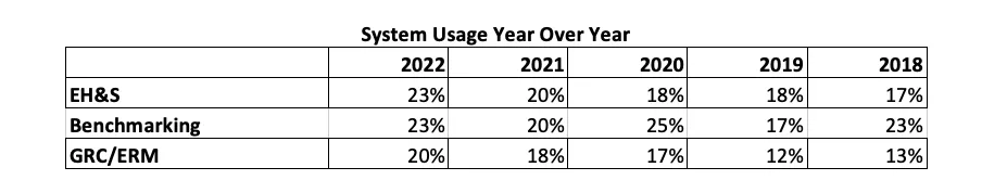 System Usage Year Over Year chart