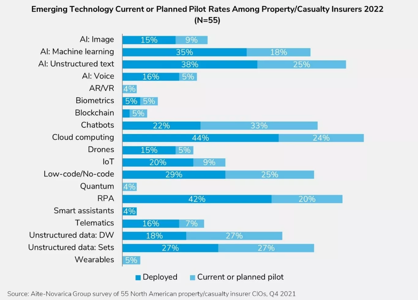 Emerging Technology Current or Planned Pilot Rates Among Property/Casualty Insurers 2022