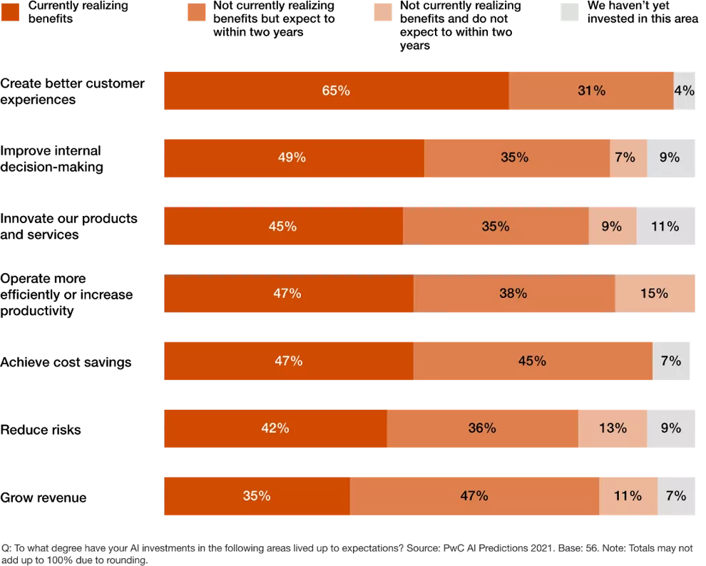 Where AI investments are paying off for insurance companies graphic