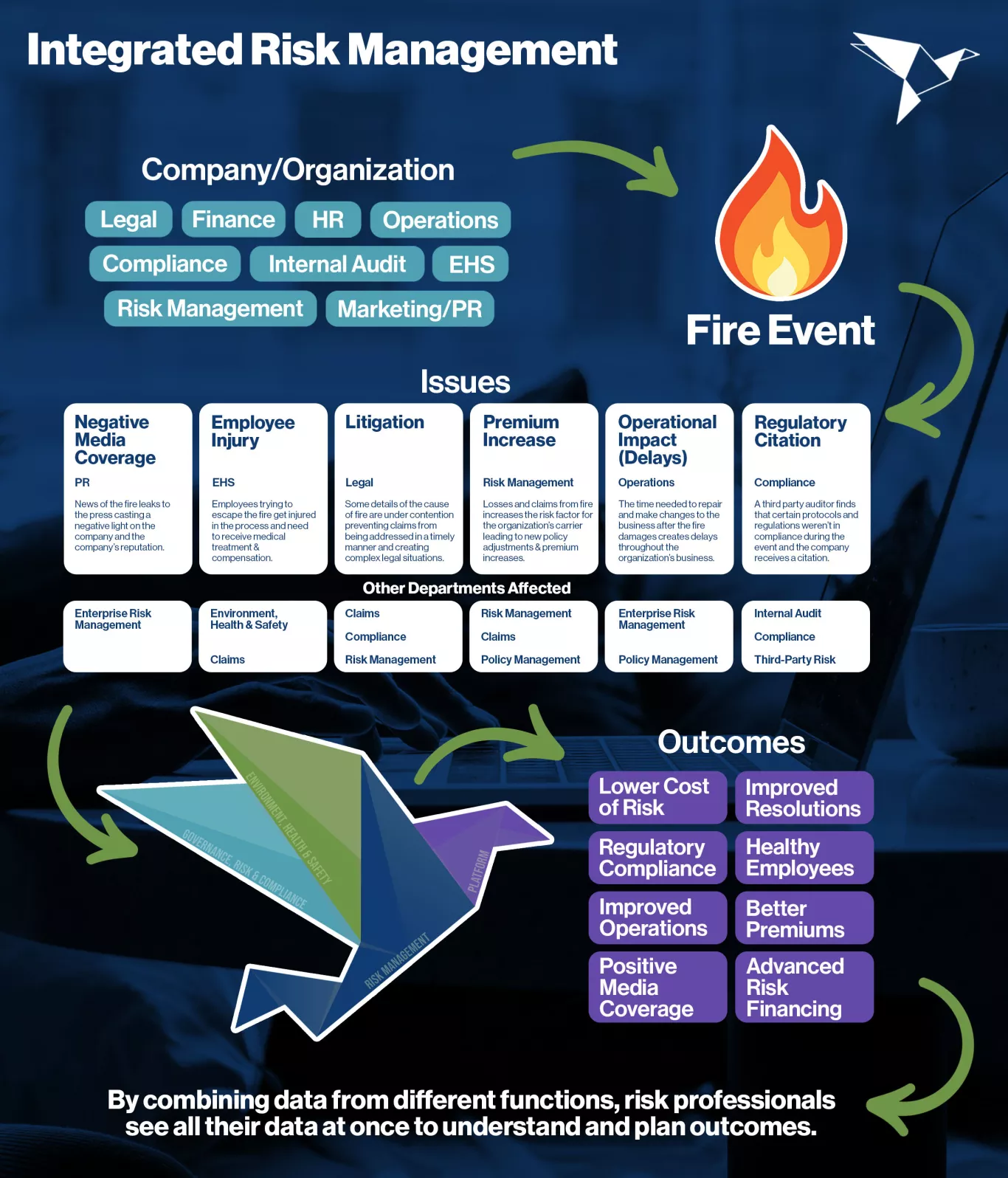 Integrated Risk Management (IRM) – org departments, issues, and outcomes associated with a fire event