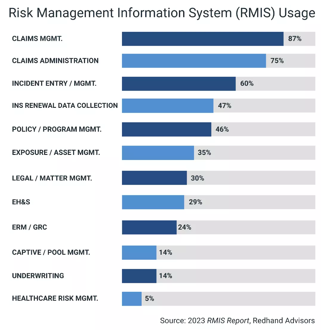 organizations use RMIS technology