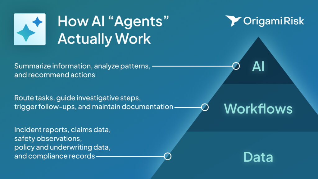 (top layer) AI: Summarize information, analyze patterns, and recommend actions 

(middle layer) Workflows: Route tasks, guide investigative steps, trigger follow-ups, and maintain documentation 

(bottom layer) Data: Incident reports, claims data, safety observations, policy and underwriting data, and compliance records 